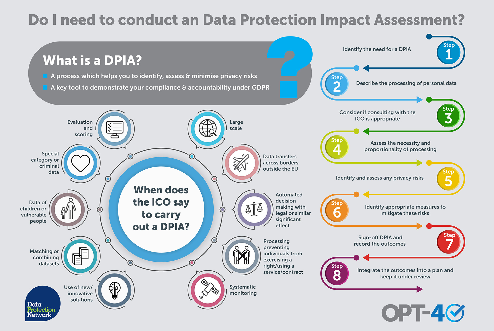 Protect process. Protection на русском. Needs Assessment. Protect data. Processing of personal data.