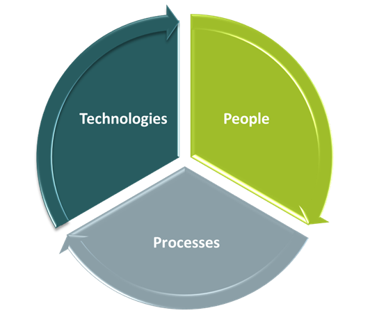 Data governance people processes technologies 